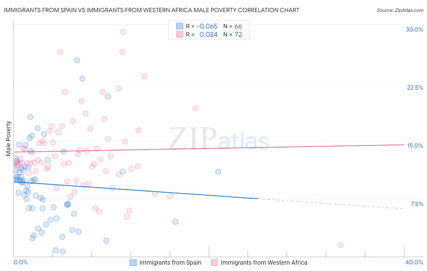 Immigrants from Spain vs Immigrants from Western Africa Male Poverty