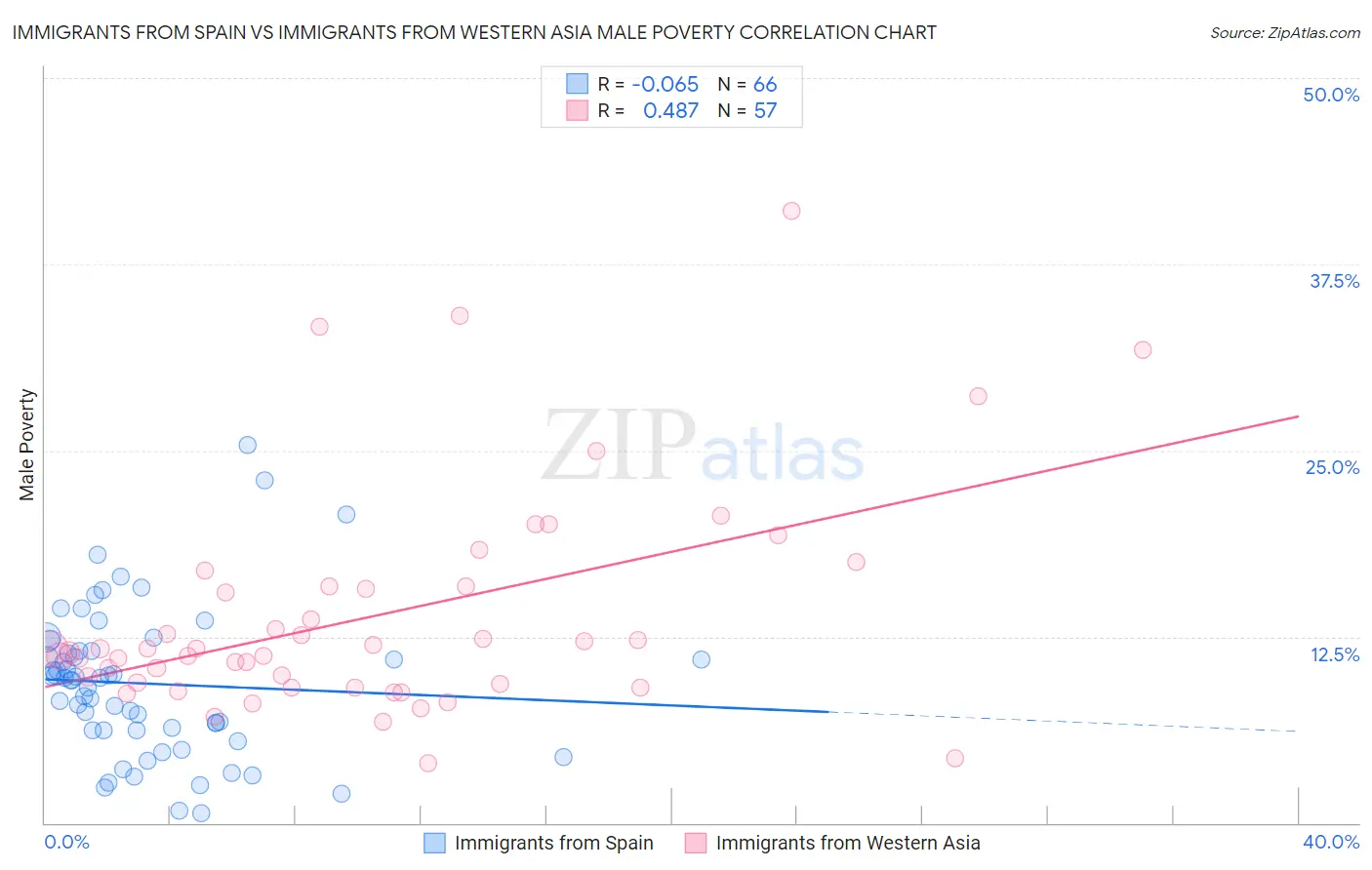 Immigrants from Spain vs Immigrants from Western Asia Male Poverty