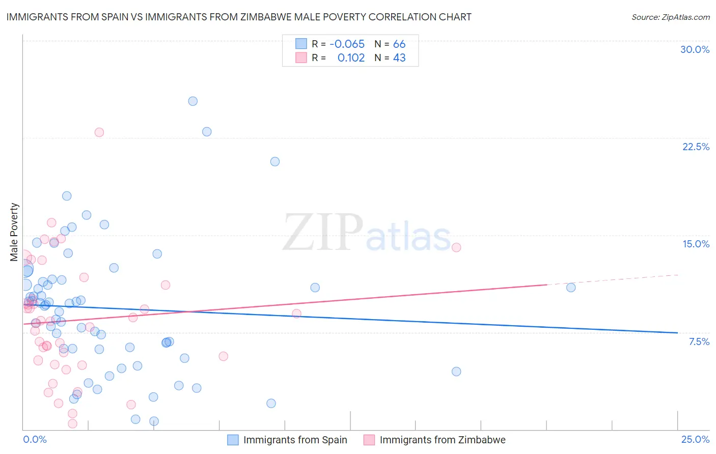 Immigrants from Spain vs Immigrants from Zimbabwe Male Poverty