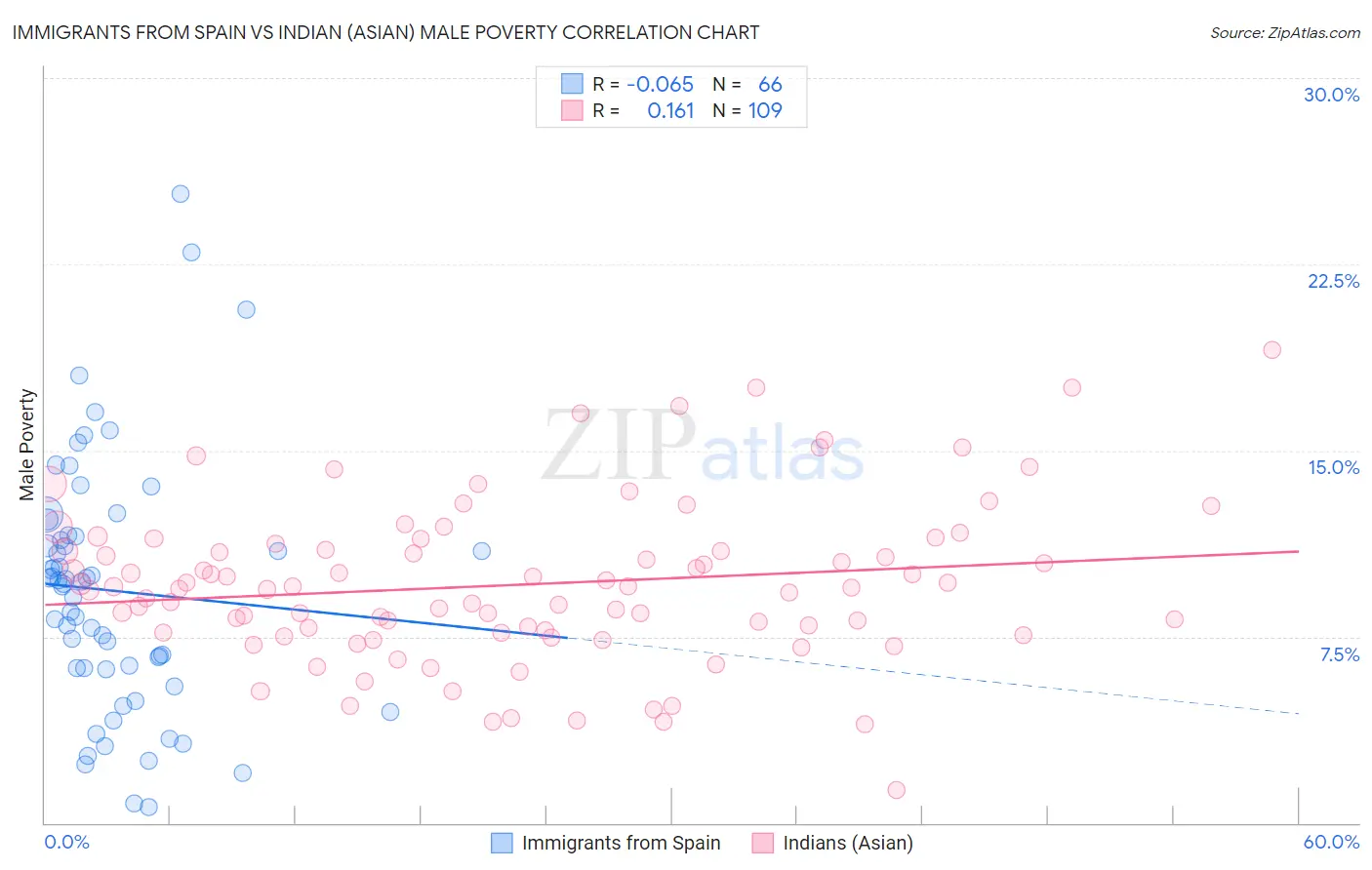 Immigrants from Spain vs Indian (Asian) Male Poverty