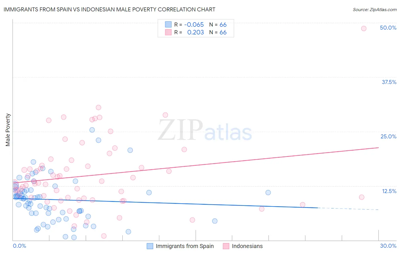 Immigrants from Spain vs Indonesian Male Poverty