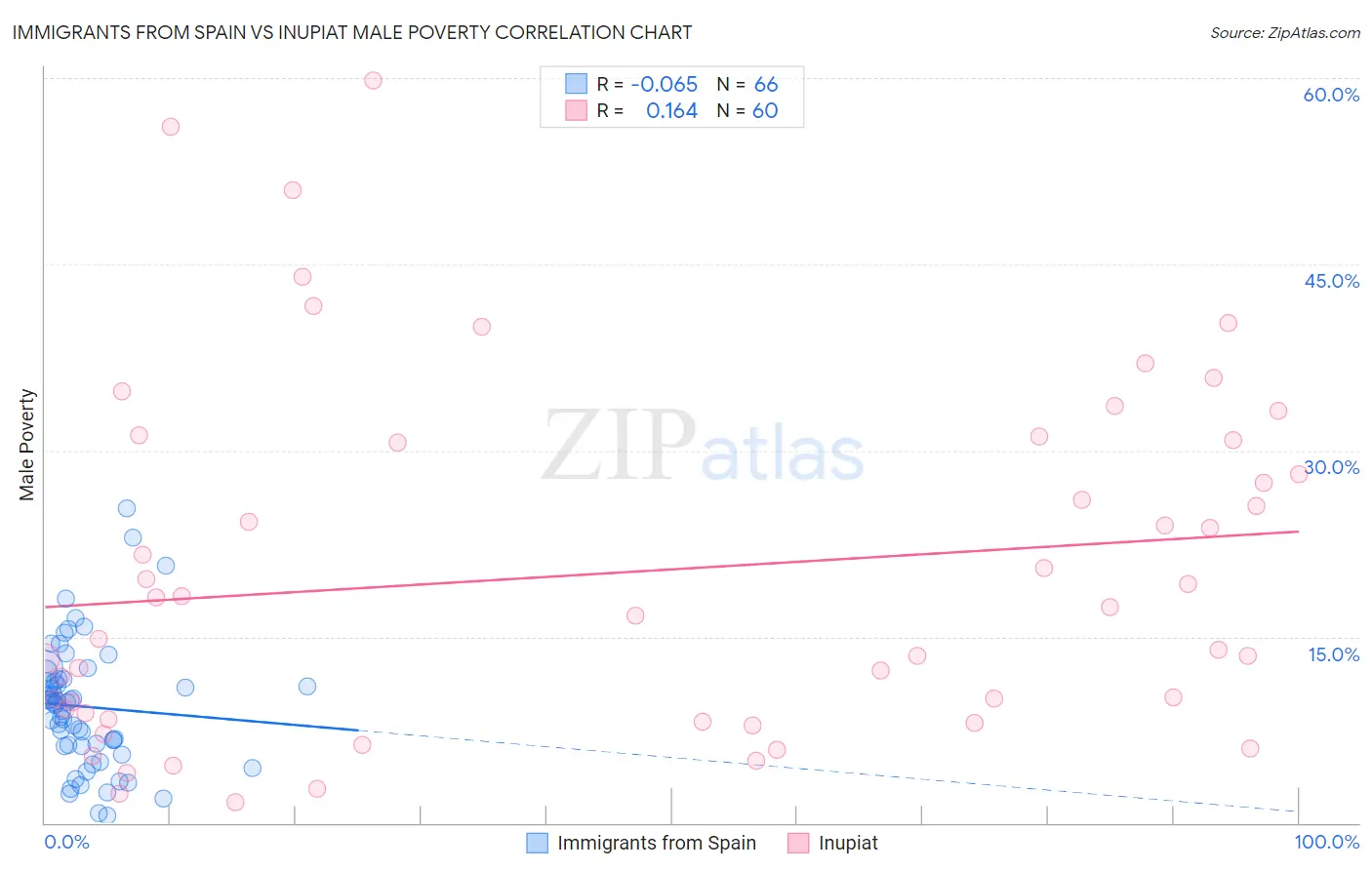 Immigrants from Spain vs Inupiat Male Poverty