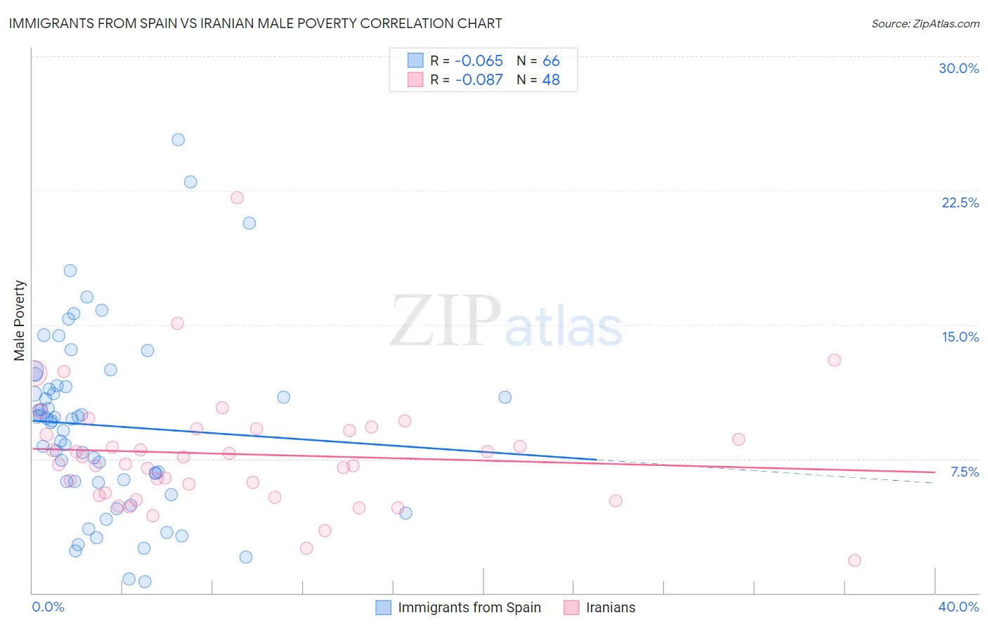 Immigrants from Spain vs Iranian Male Poverty