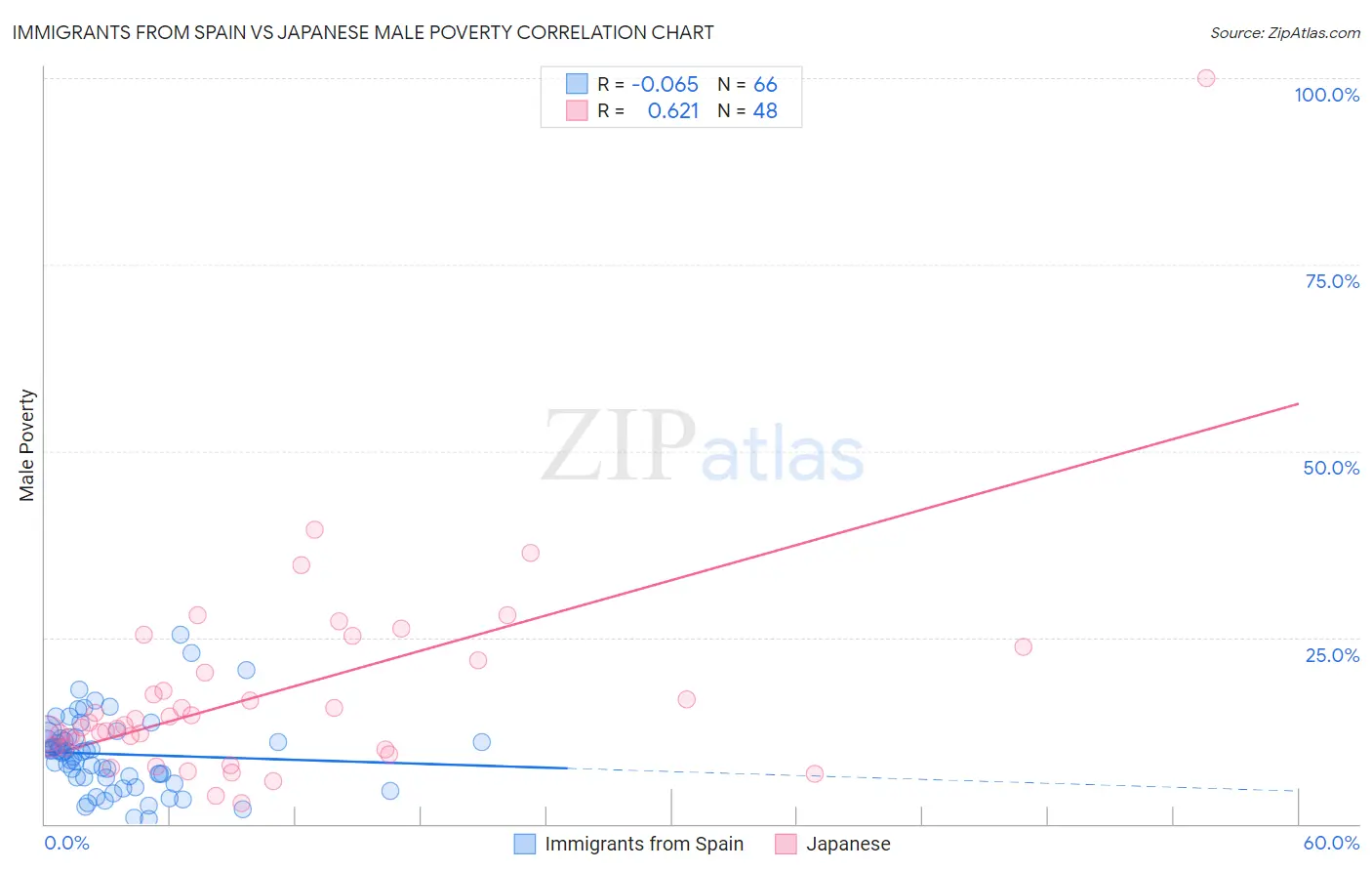 Immigrants from Spain vs Japanese Male Poverty