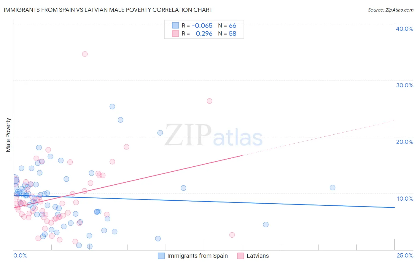 Immigrants from Spain vs Latvian Male Poverty