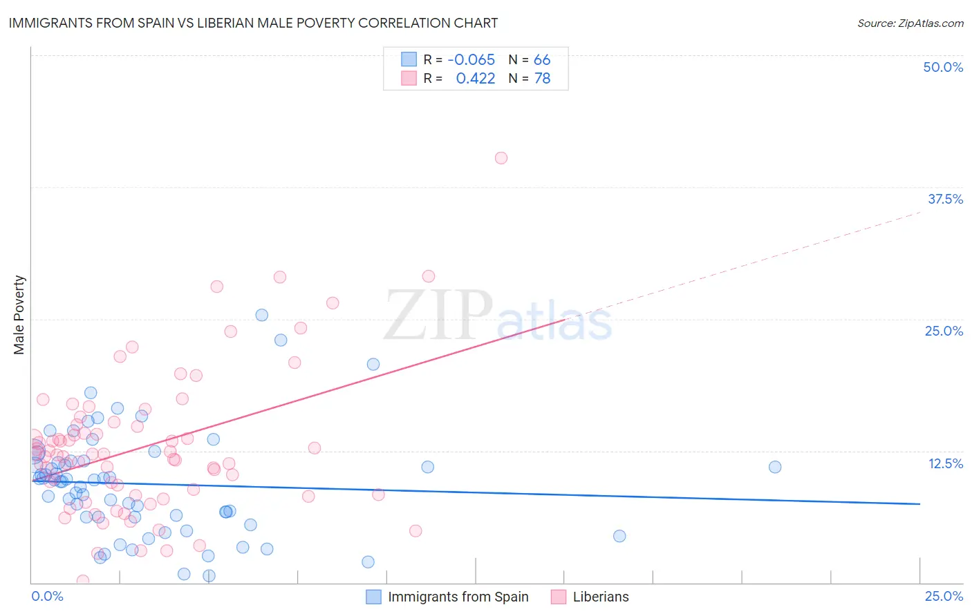 Immigrants from Spain vs Liberian Male Poverty