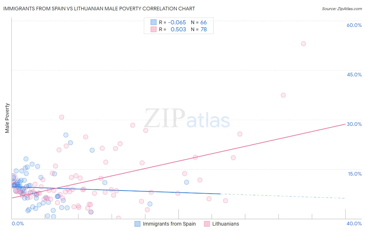 Immigrants from Spain vs Lithuanian Male Poverty