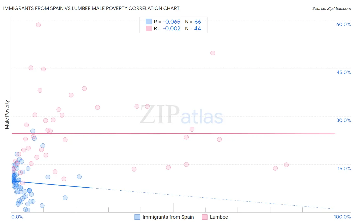 Immigrants from Spain vs Lumbee Male Poverty