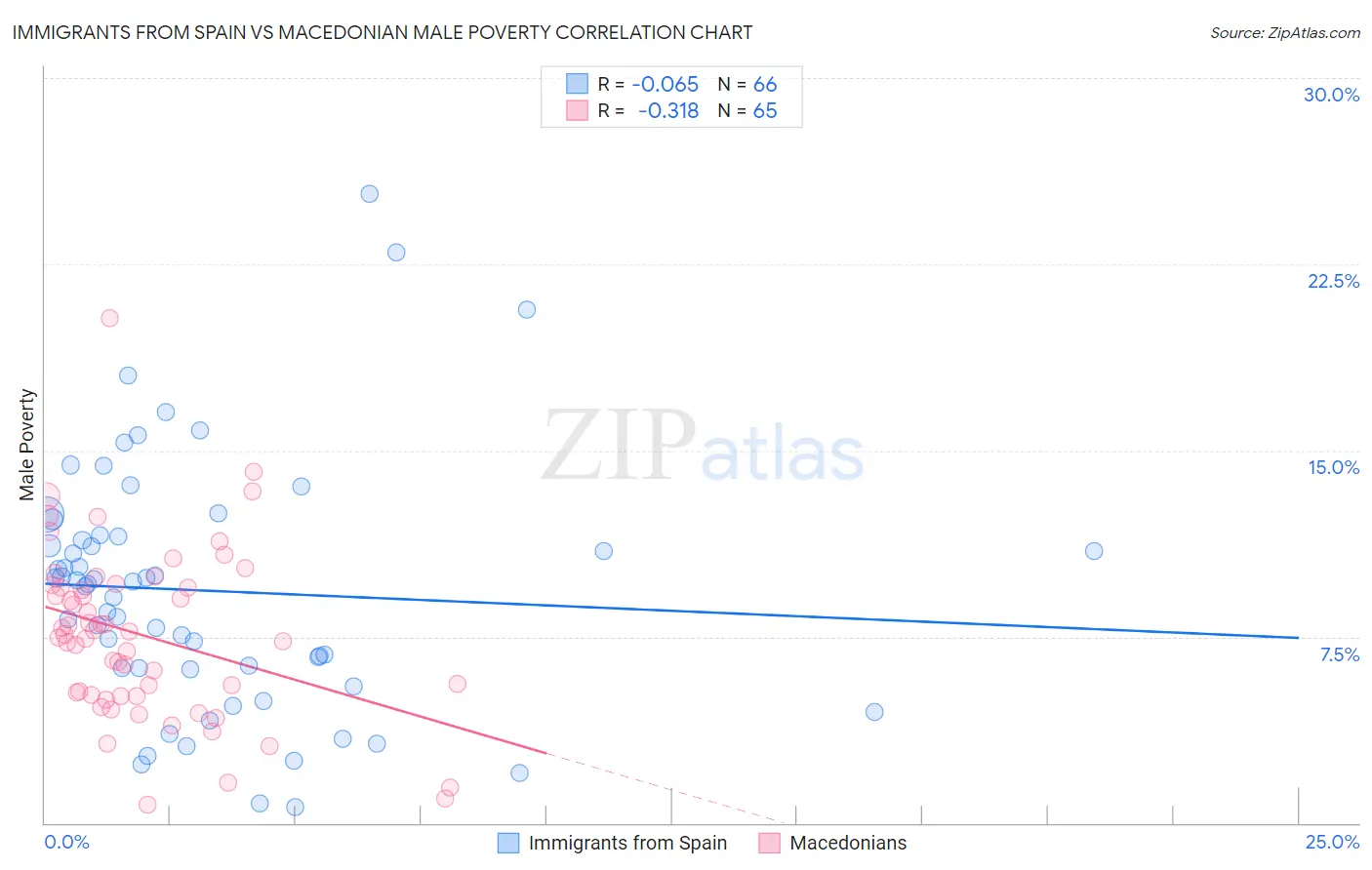 Immigrants from Spain vs Macedonian Male Poverty