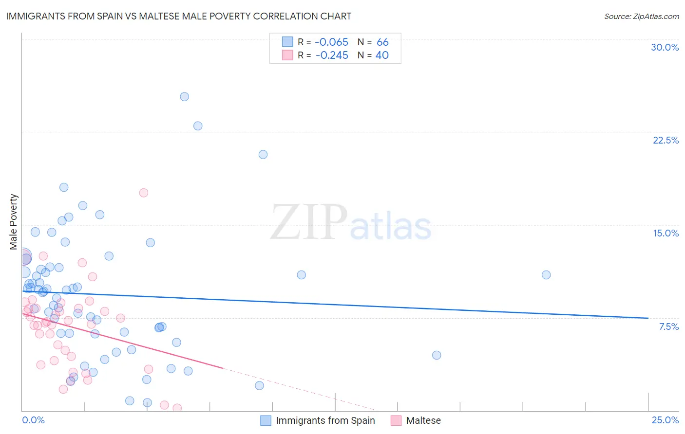 Immigrants from Spain vs Maltese Male Poverty