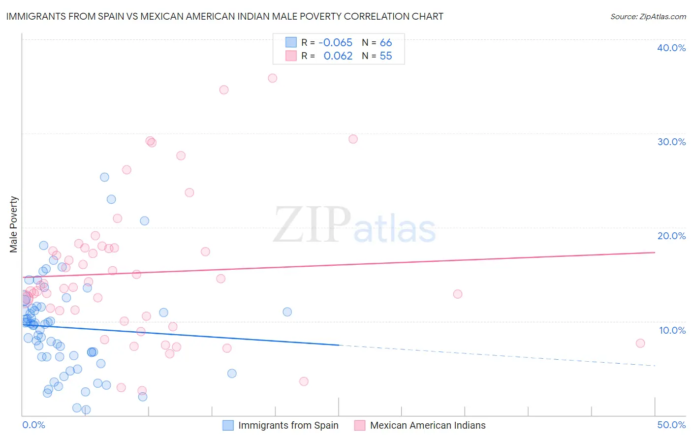 Immigrants from Spain vs Mexican American Indian Male Poverty