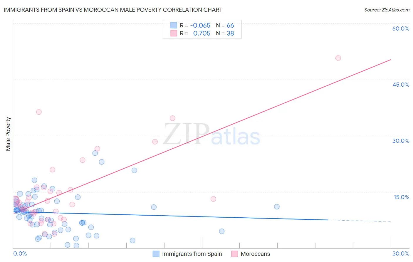 Immigrants from Spain vs Moroccan Male Poverty