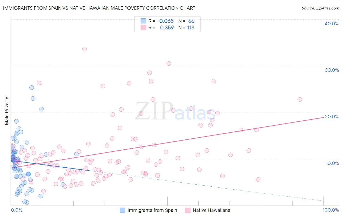 Immigrants from Spain vs Native Hawaiian Male Poverty