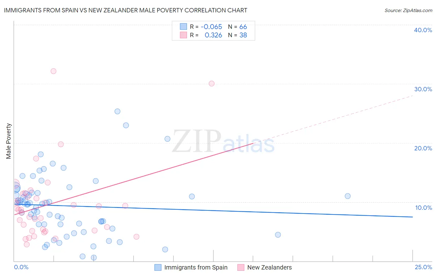 Immigrants from Spain vs New Zealander Male Poverty