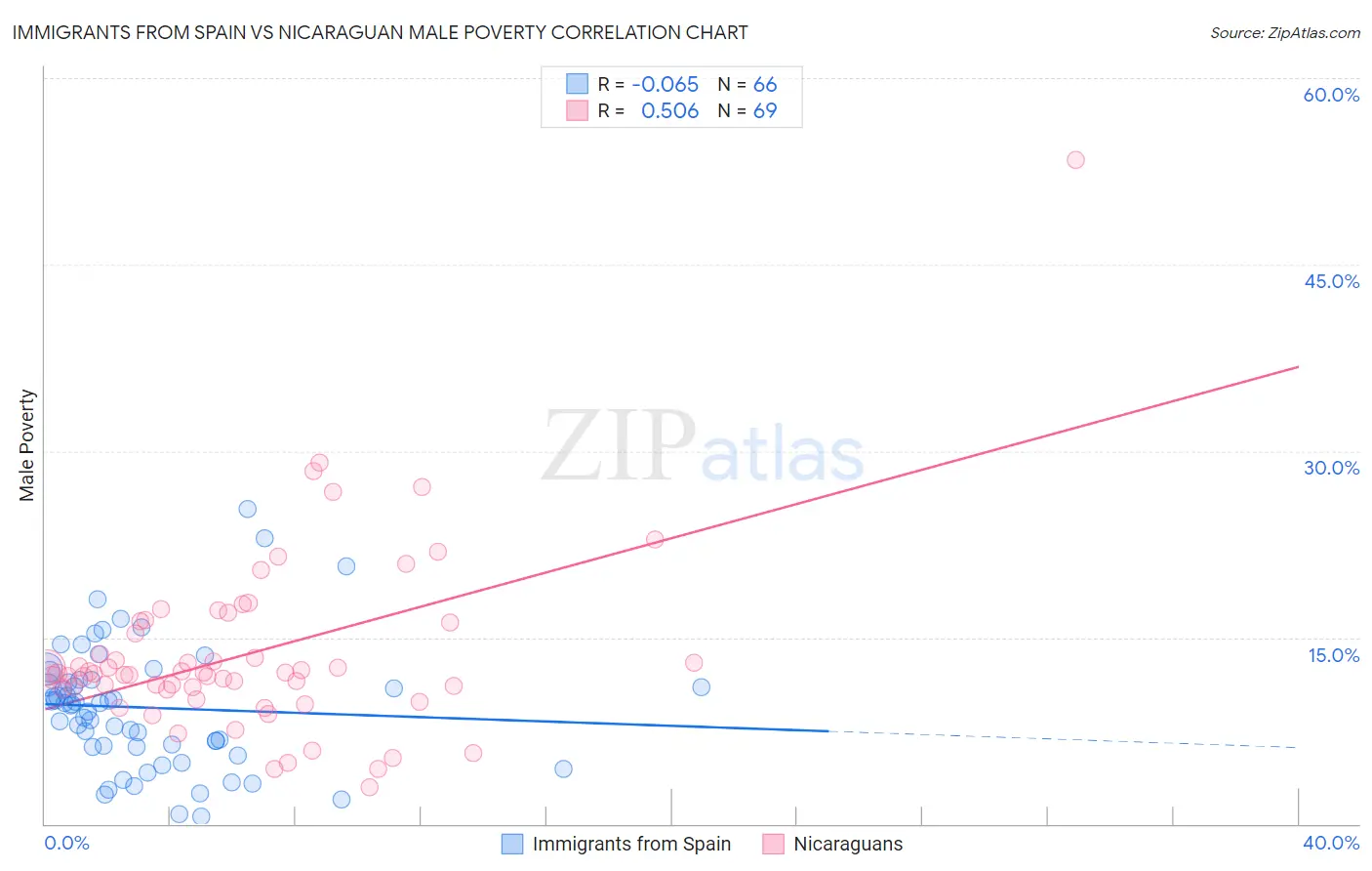 Immigrants from Spain vs Nicaraguan Male Poverty