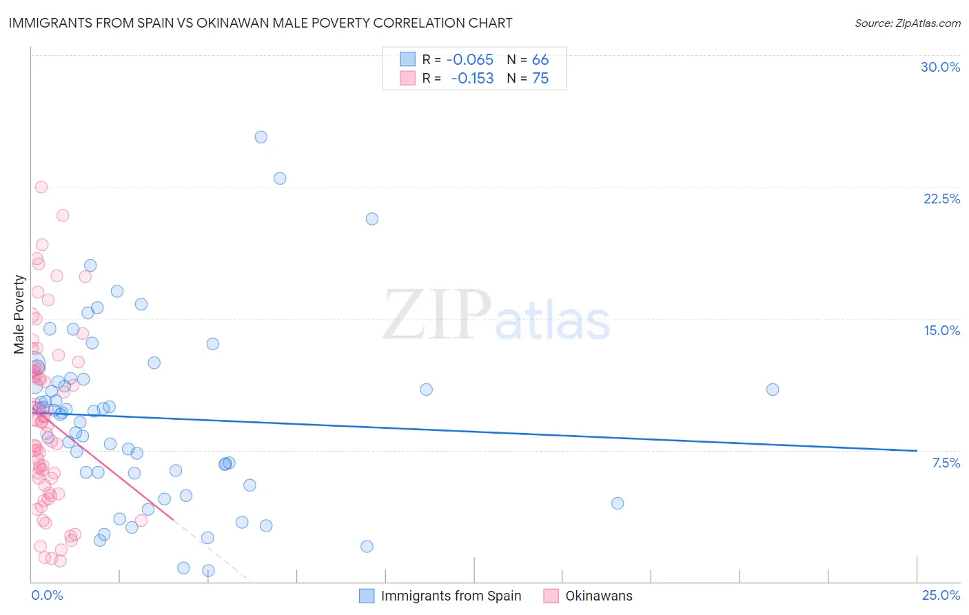 Immigrants from Spain vs Okinawan Male Poverty