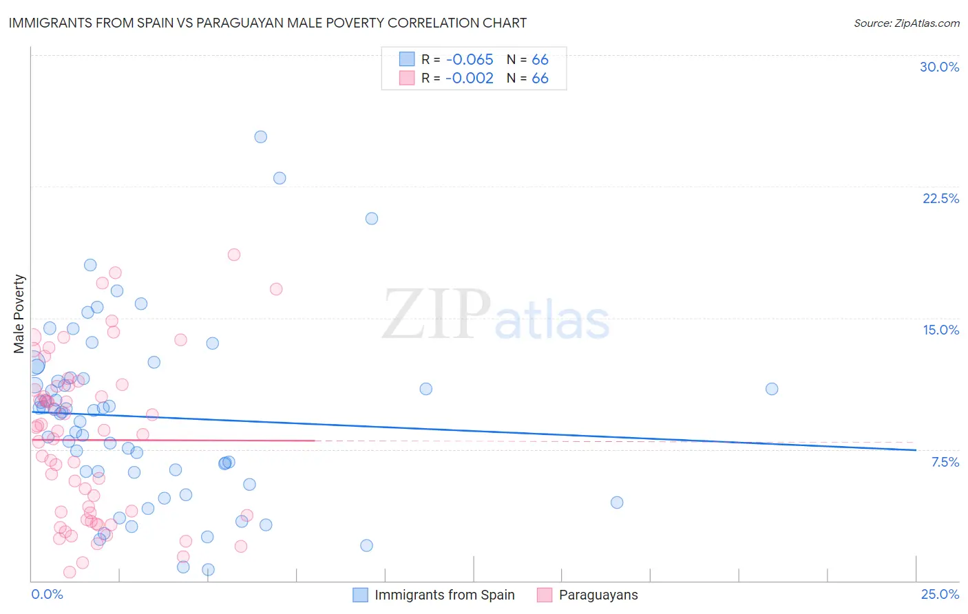 Immigrants from Spain vs Paraguayan Male Poverty