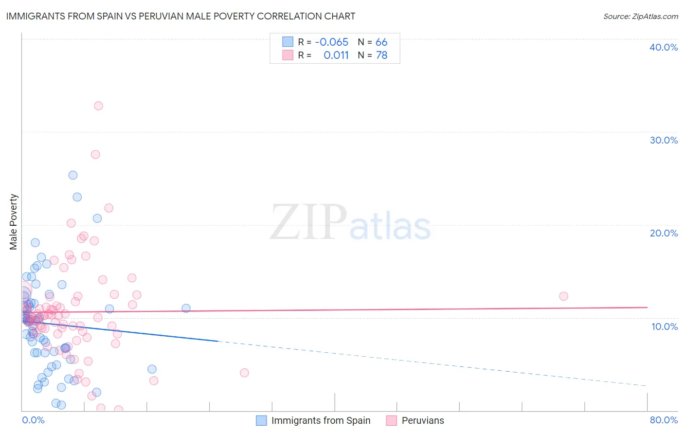 Immigrants from Spain vs Peruvian Male Poverty