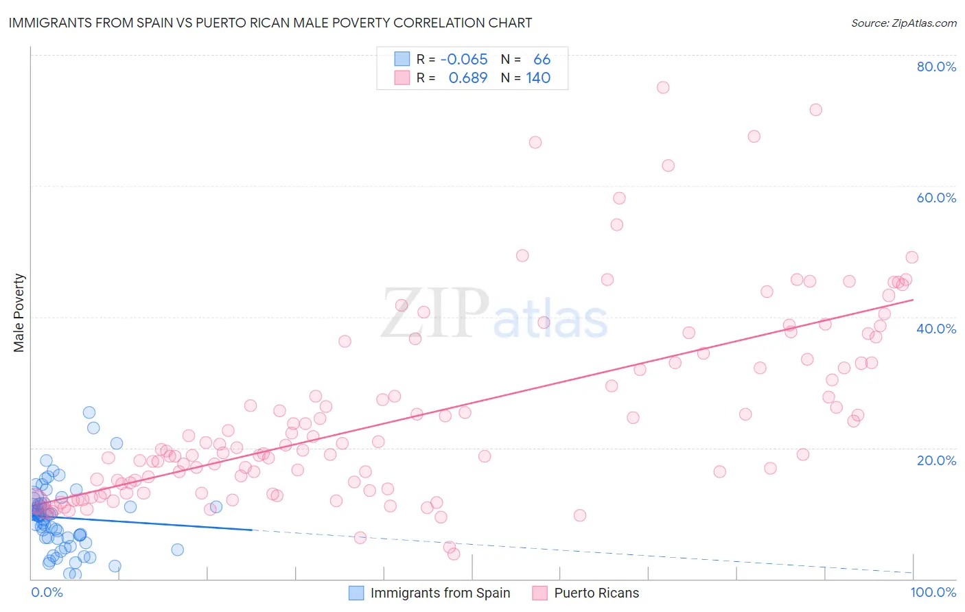 Immigrants from Spain vs Puerto Rican Male Poverty