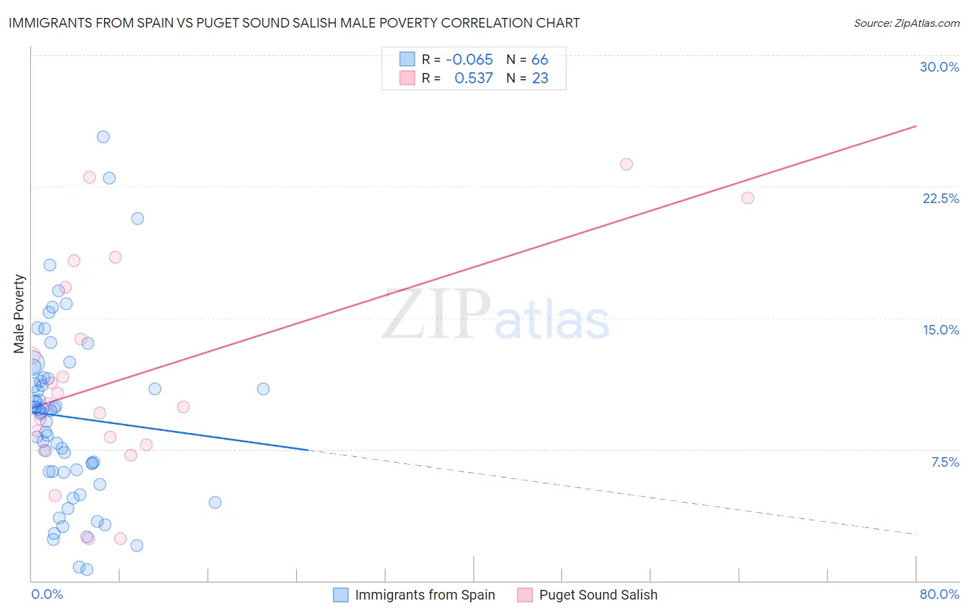 Immigrants from Spain vs Puget Sound Salish Male Poverty