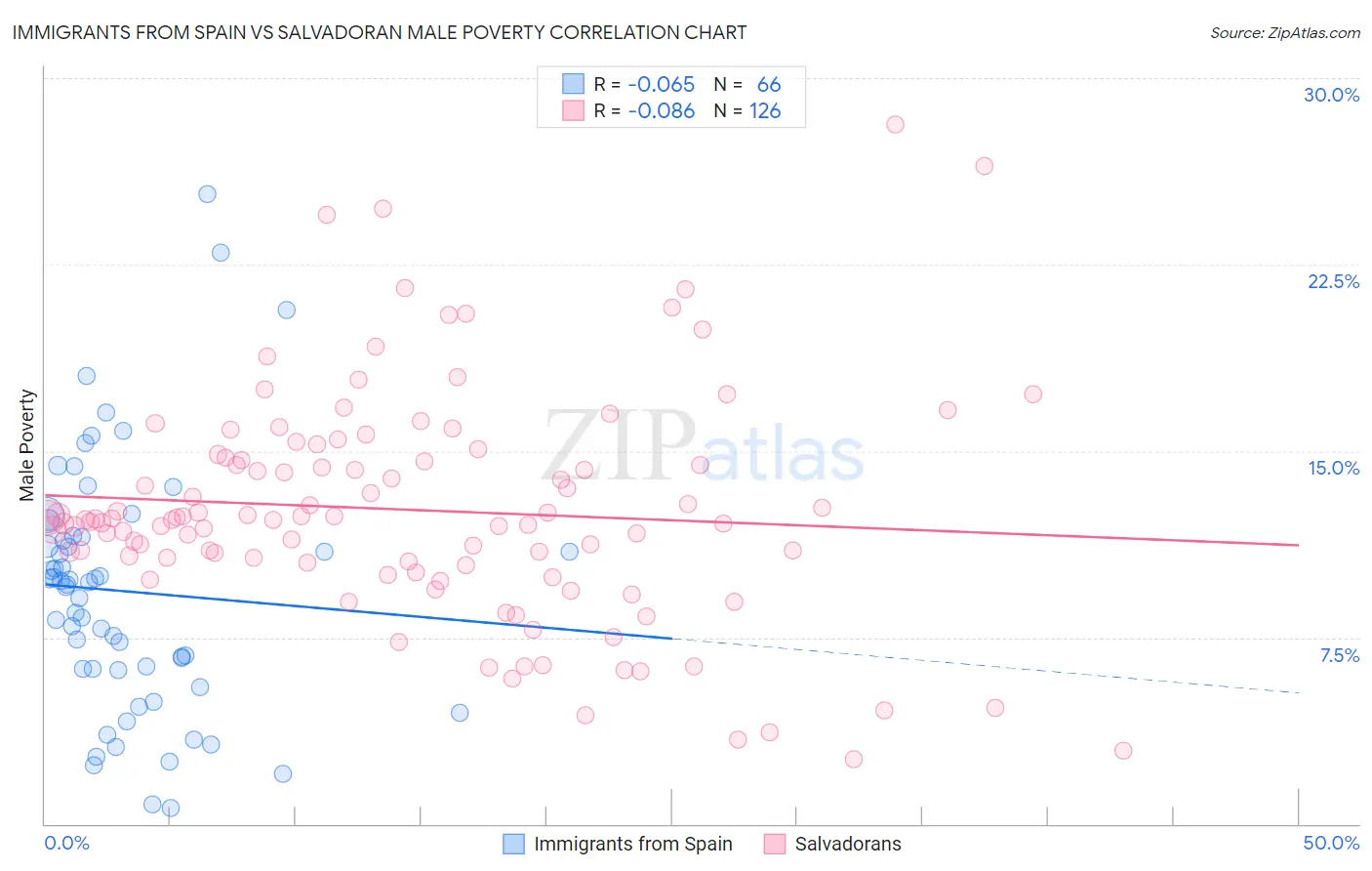 Immigrants from Spain vs Salvadoran Male Poverty