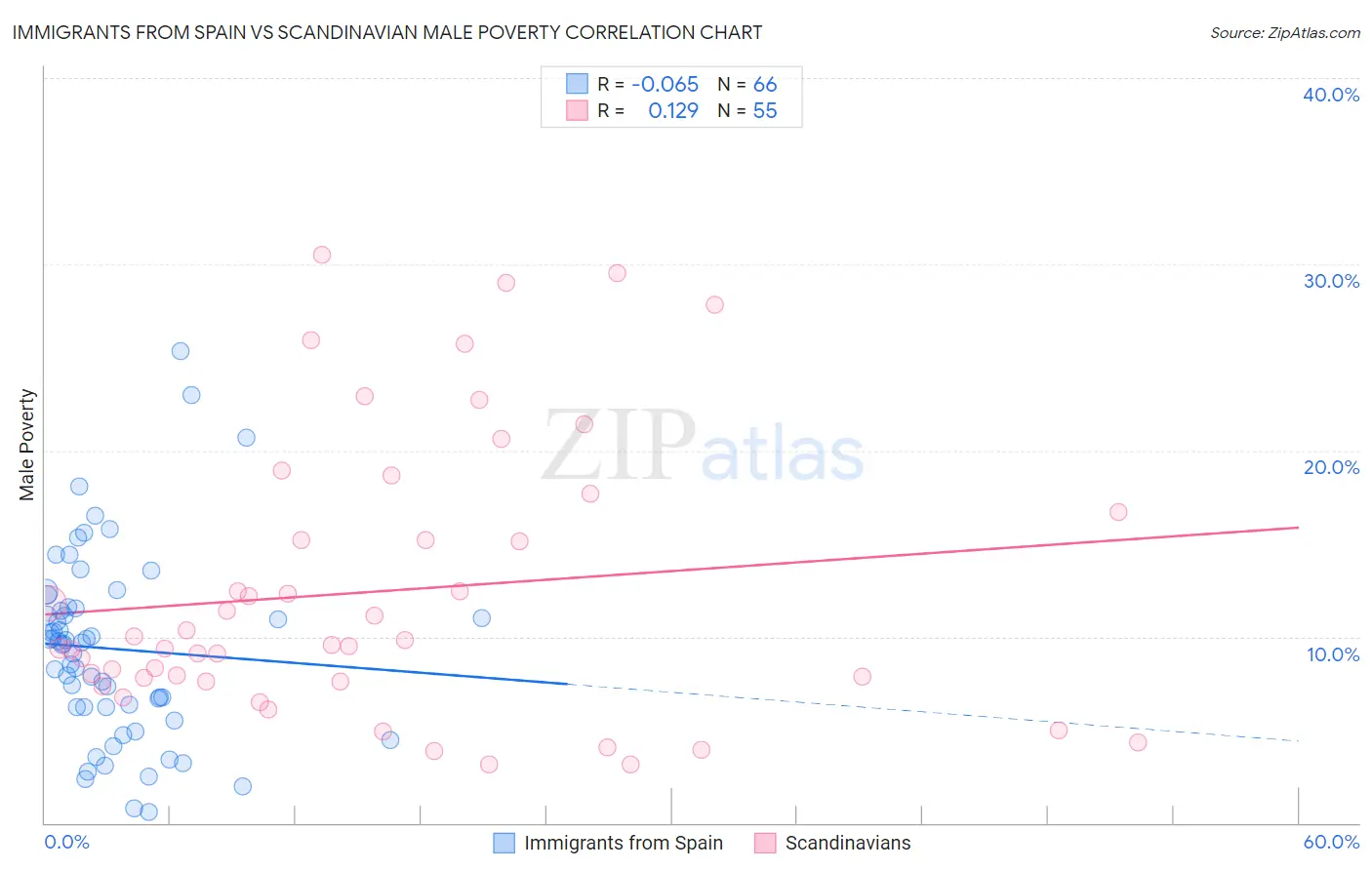 Immigrants from Spain vs Scandinavian Male Poverty