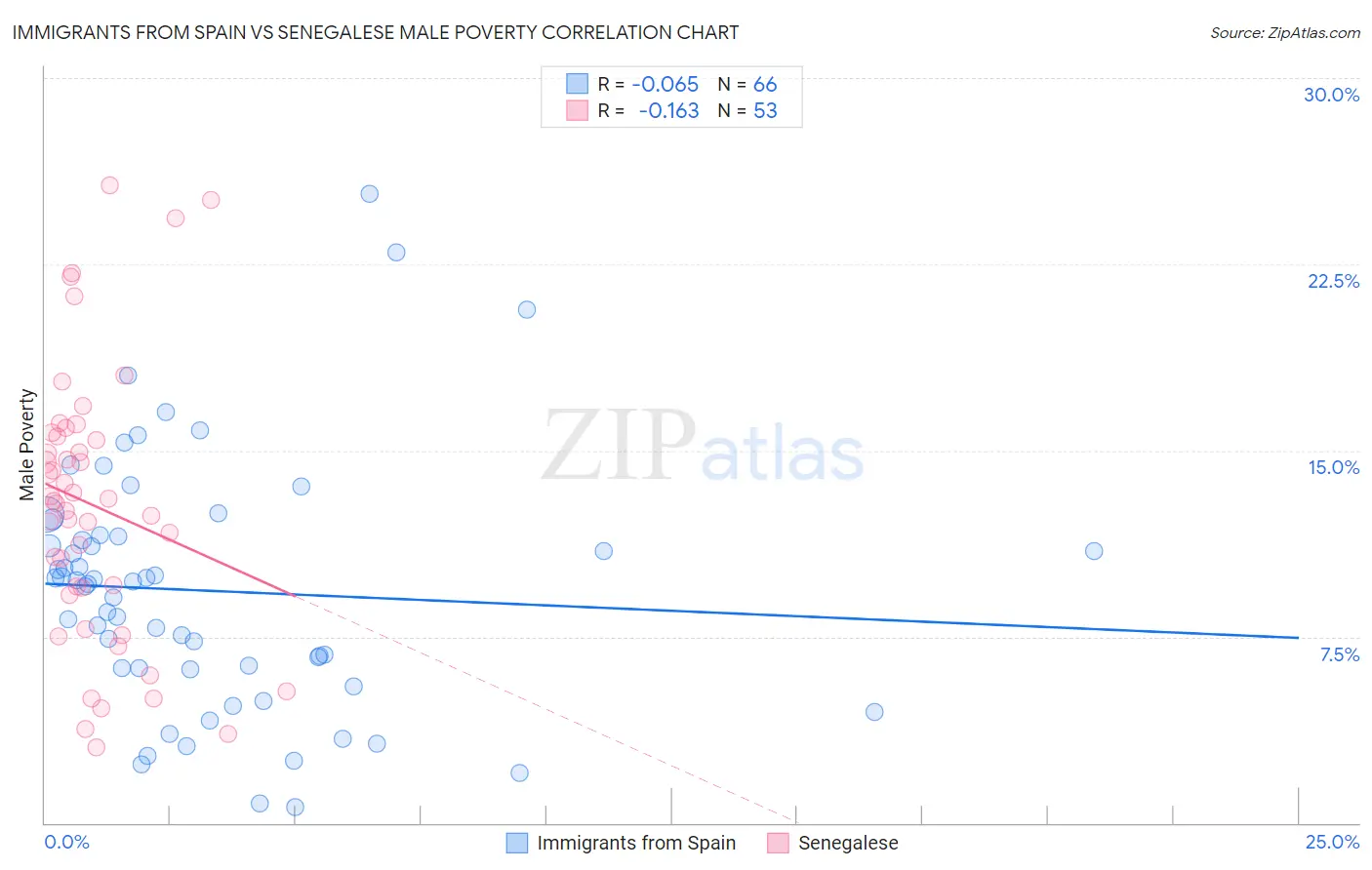 Immigrants from Spain vs Senegalese Male Poverty