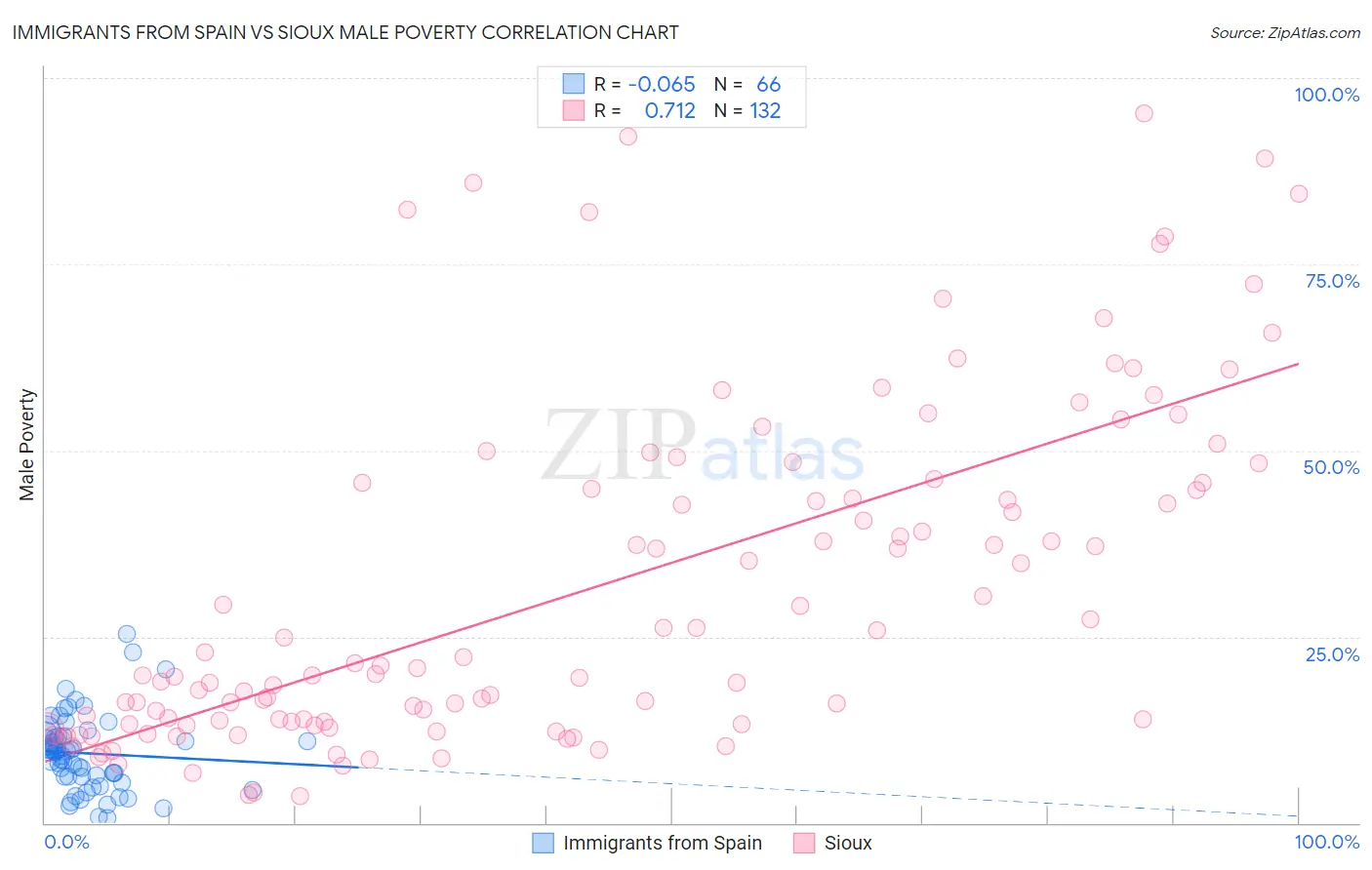 Immigrants from Spain vs Sioux Male Poverty