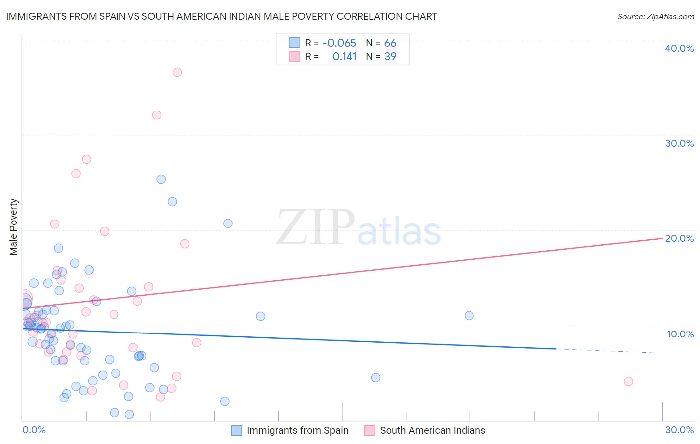 Immigrants from Spain vs South American Indian Male Poverty
