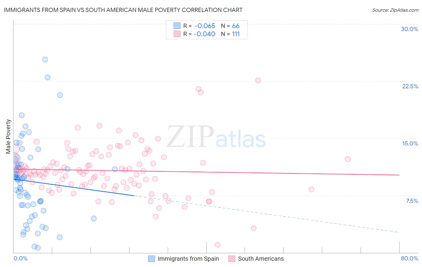 Immigrants from Spain vs South American Male Poverty
