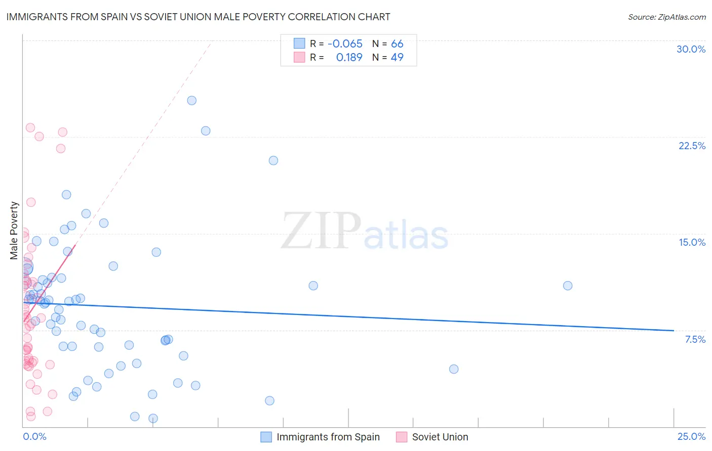 Immigrants from Spain vs Soviet Union Male Poverty