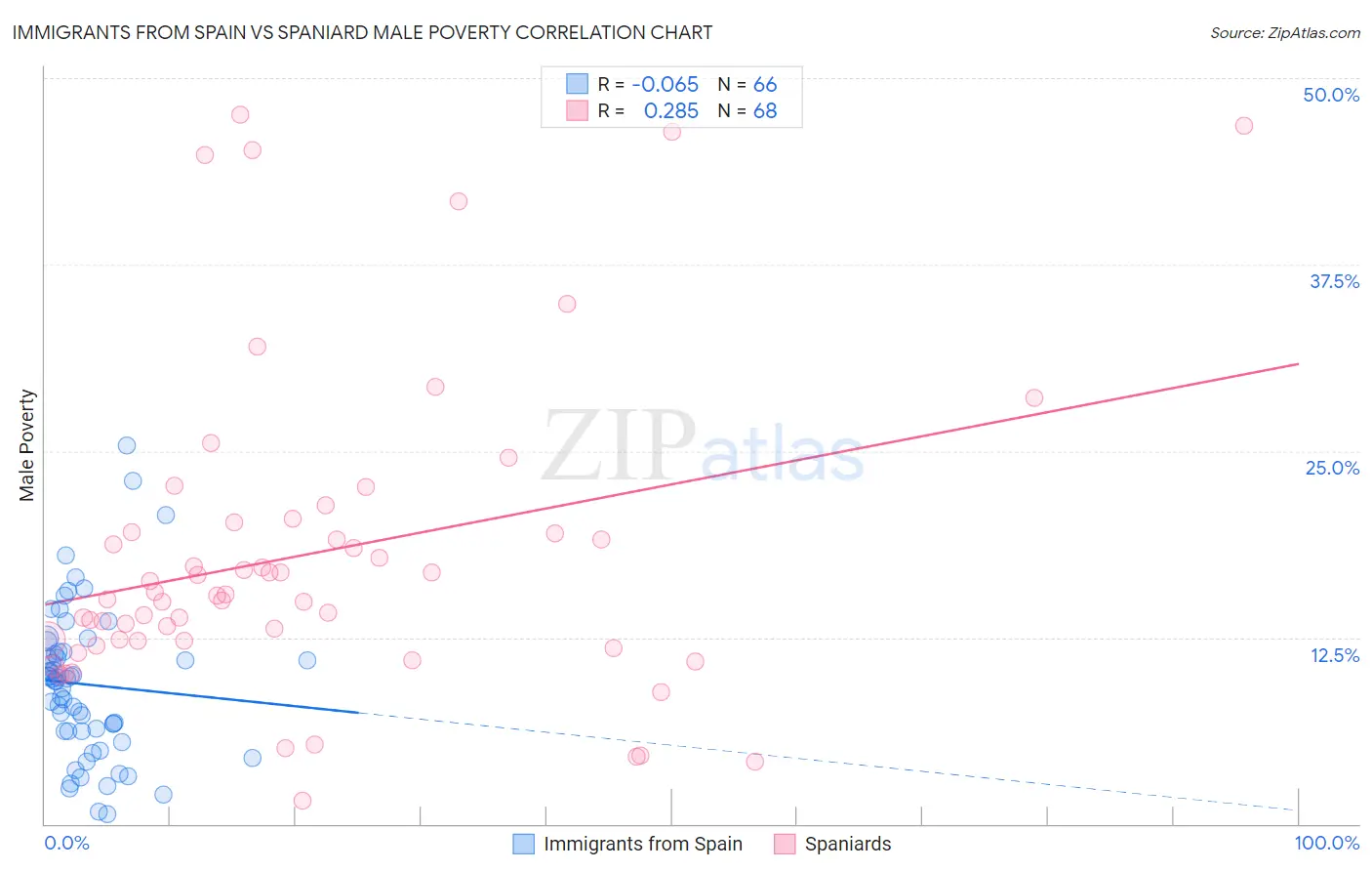 Immigrants from Spain vs Spaniard Male Poverty