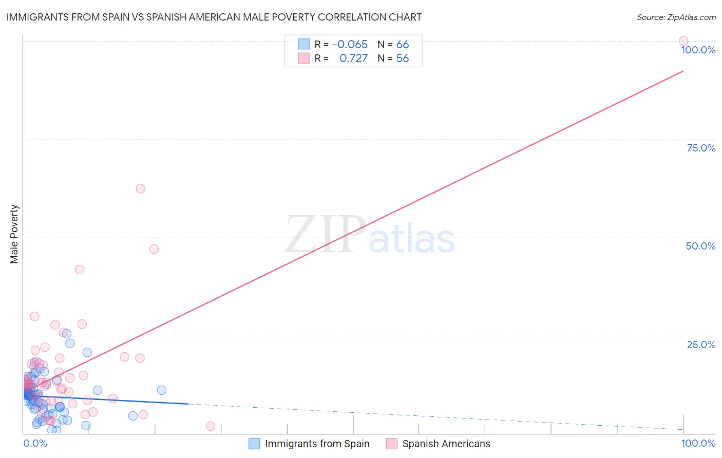 Immigrants from Spain vs Spanish American Male Poverty