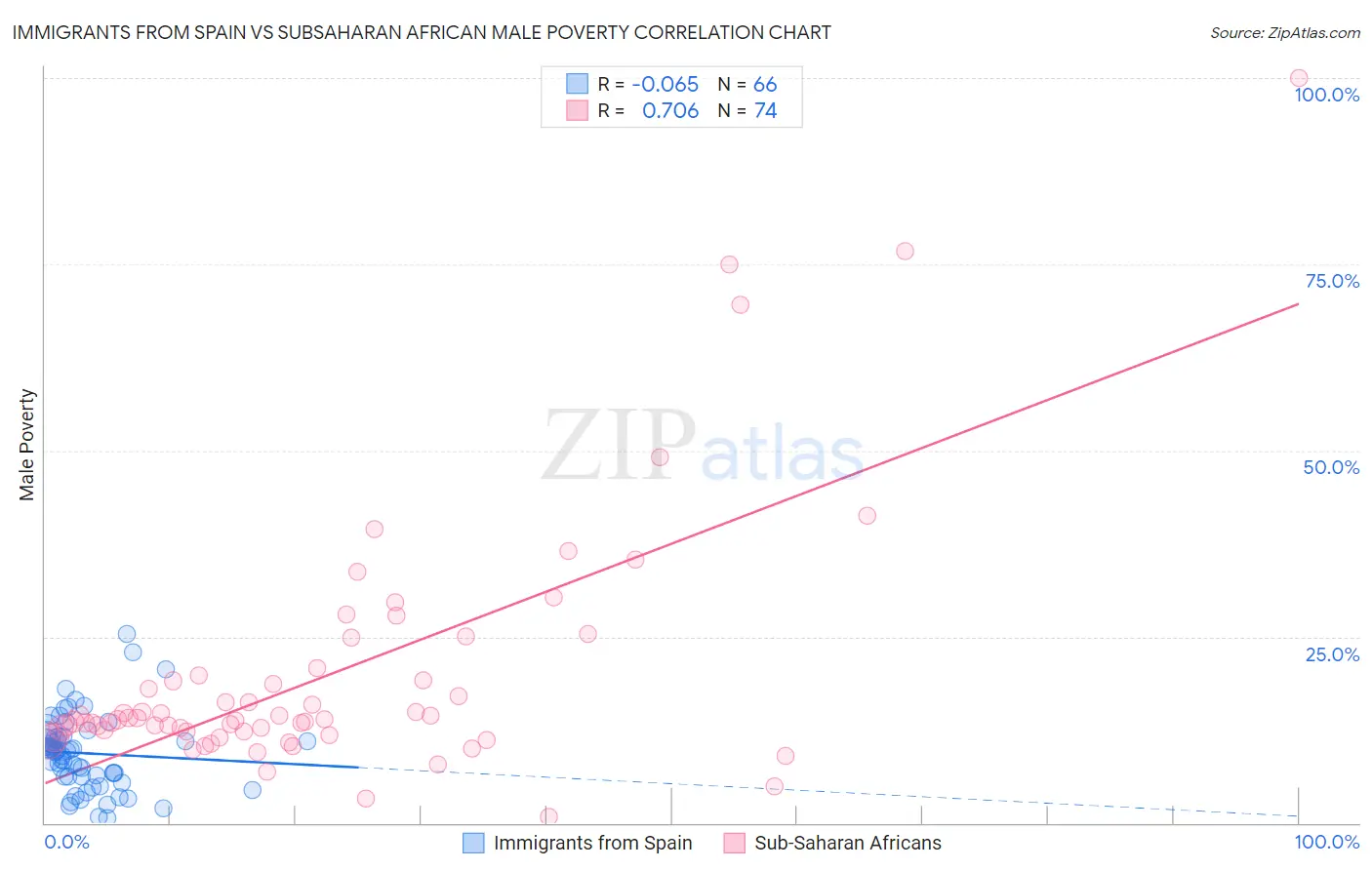 Immigrants from Spain vs Subsaharan African Male Poverty