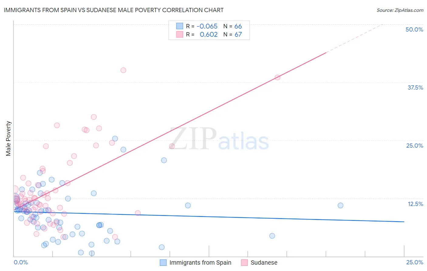 Immigrants from Spain vs Sudanese Male Poverty