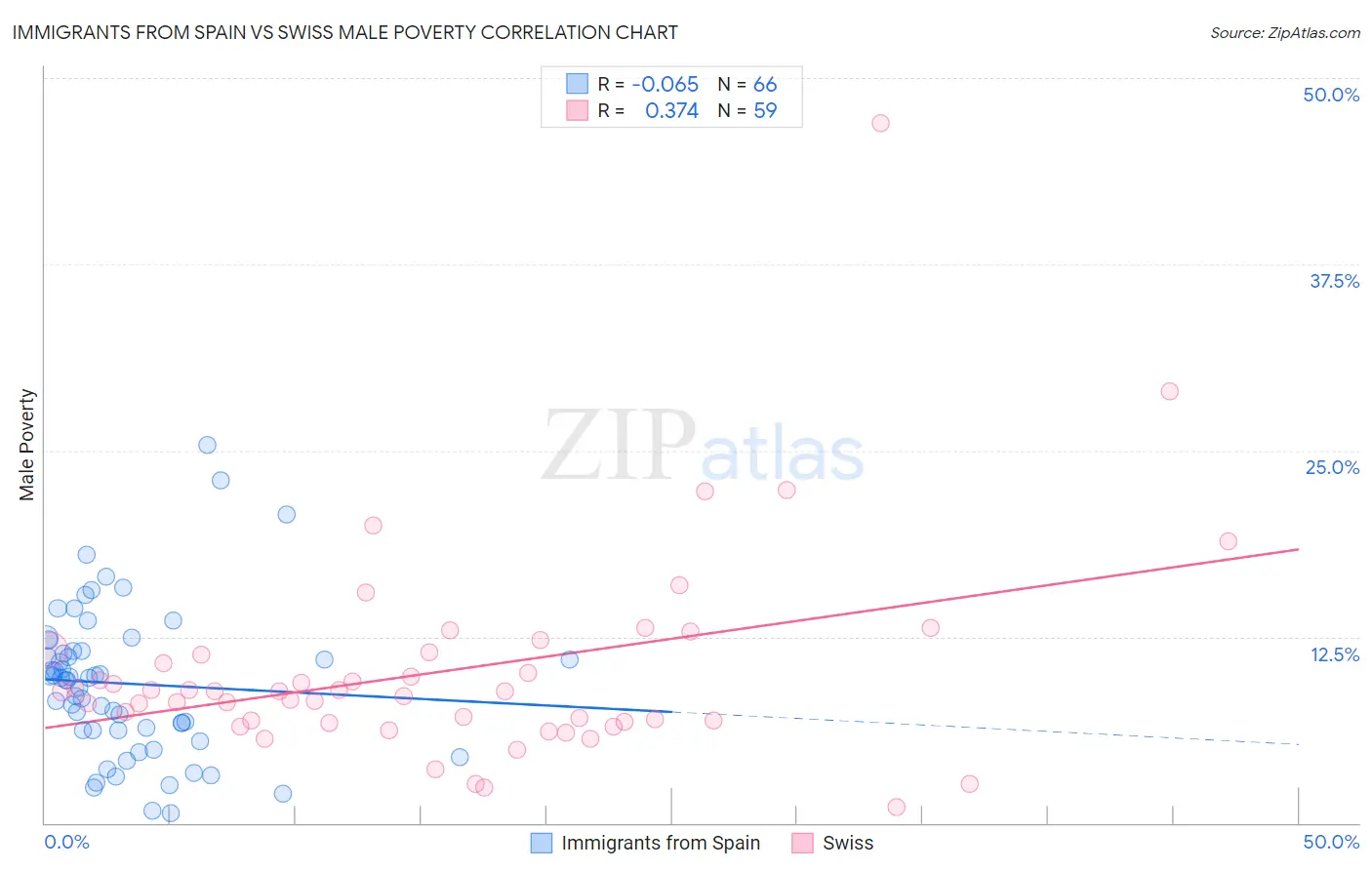 Immigrants from Spain vs Swiss Male Poverty