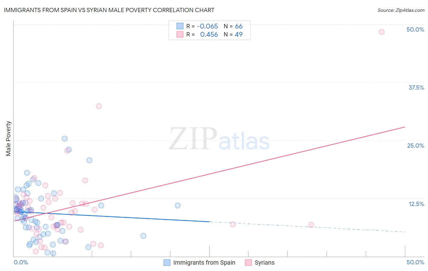 Immigrants from Spain vs Syrian Male Poverty