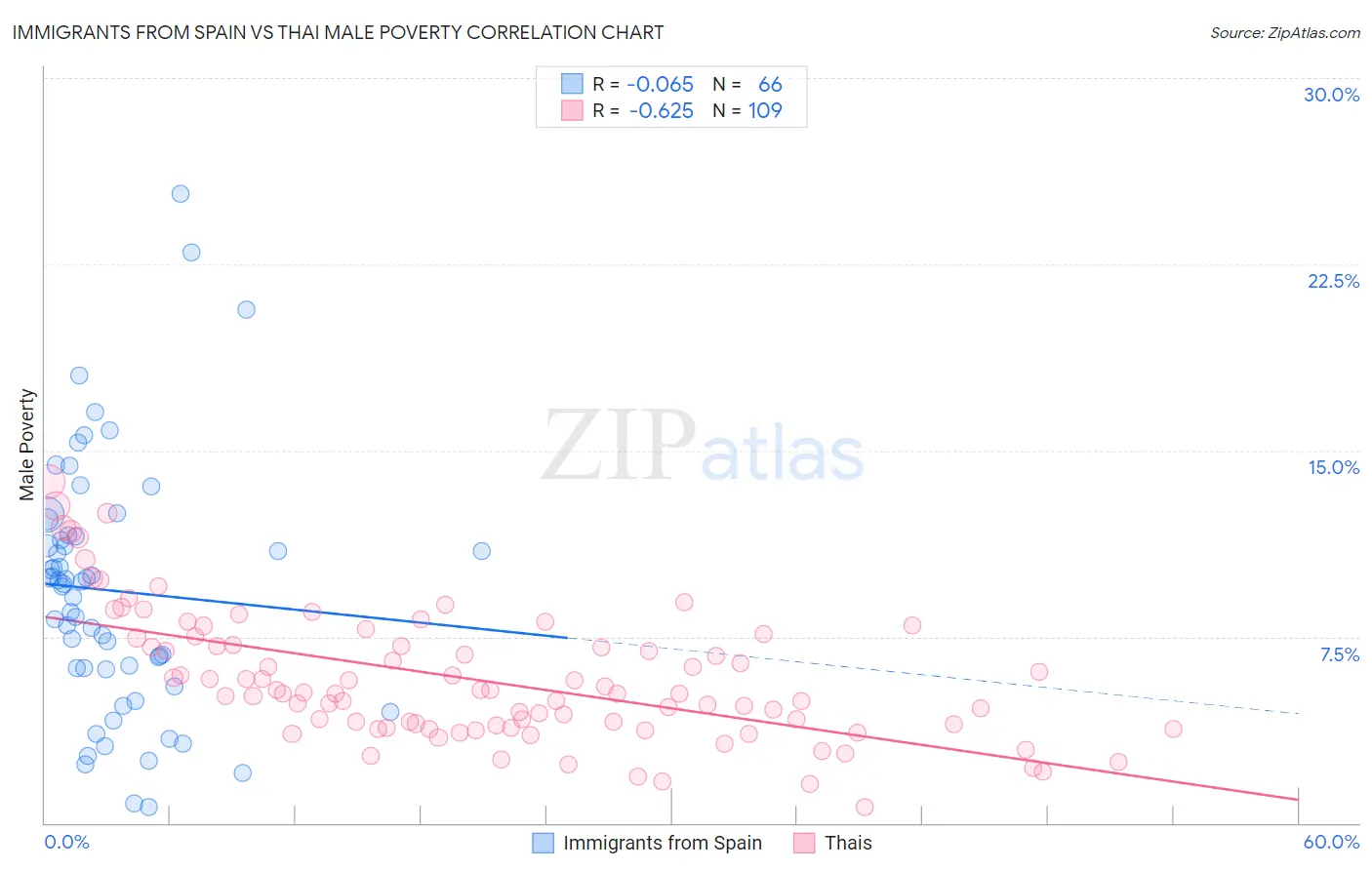 Immigrants from Spain vs Thai Male Poverty