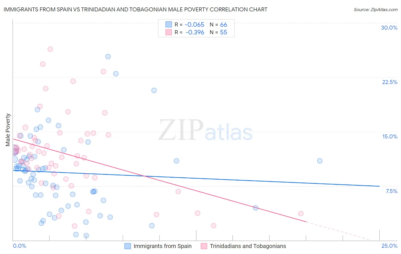 Immigrants from Spain vs Trinidadian and Tobagonian Male Poverty