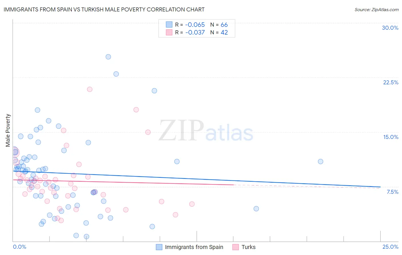 Immigrants from Spain vs Turkish Male Poverty