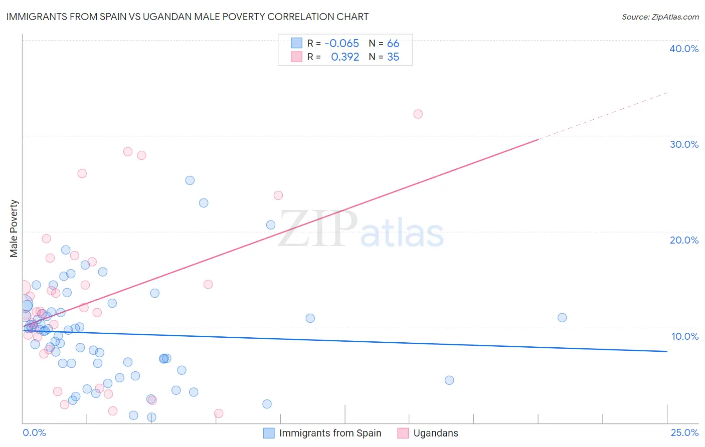 Immigrants from Spain vs Ugandan Male Poverty