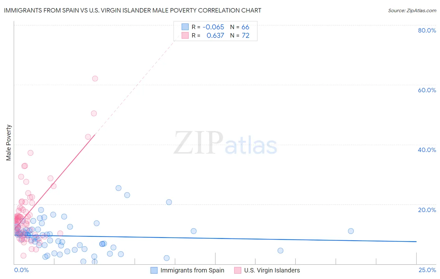 Immigrants from Spain vs U.S. Virgin Islander Male Poverty