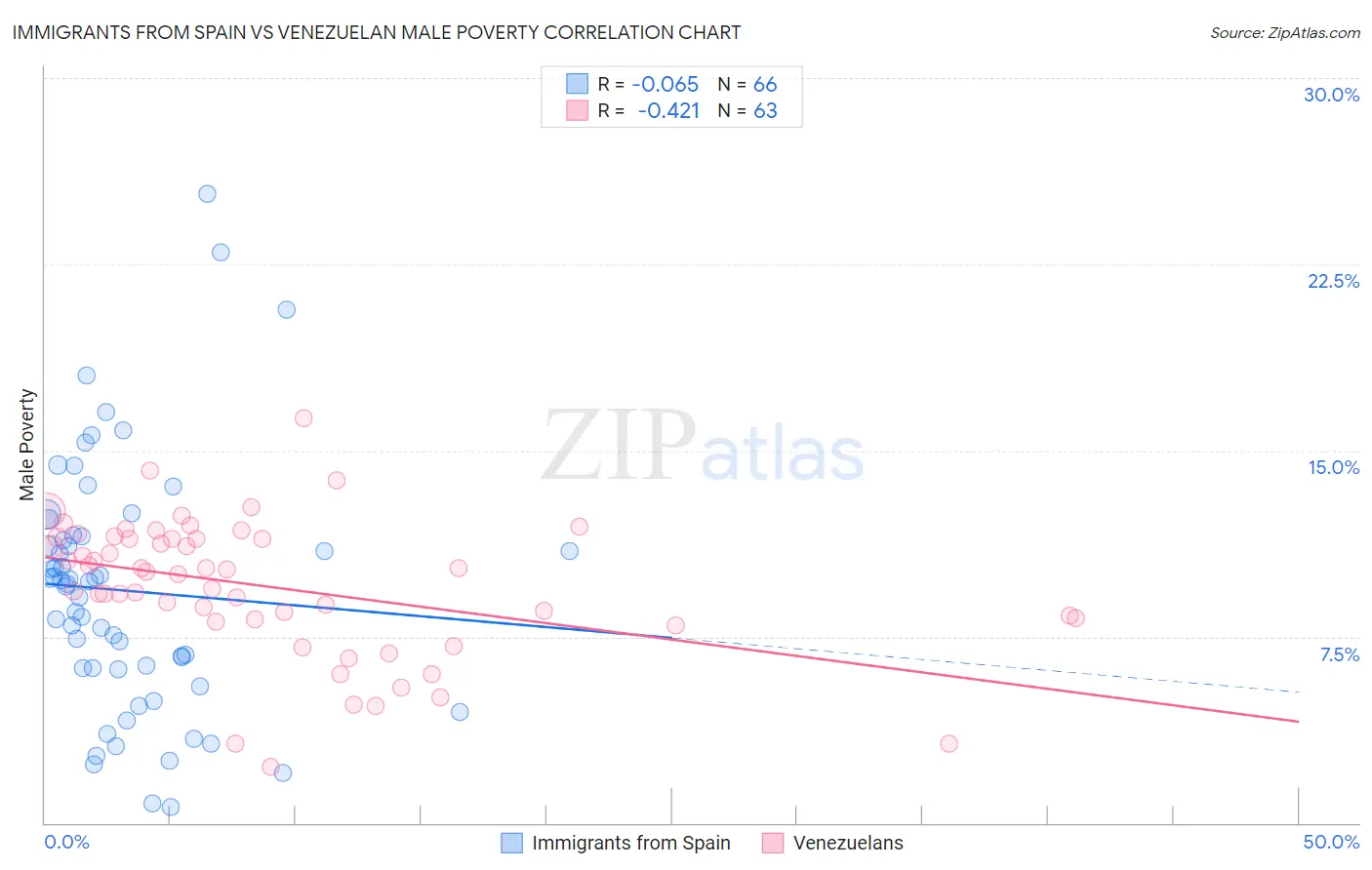Immigrants from Spain vs Venezuelan Male Poverty
