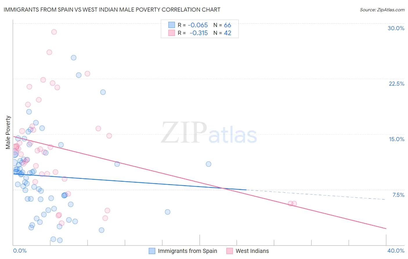 Immigrants from Spain vs West Indian Male Poverty