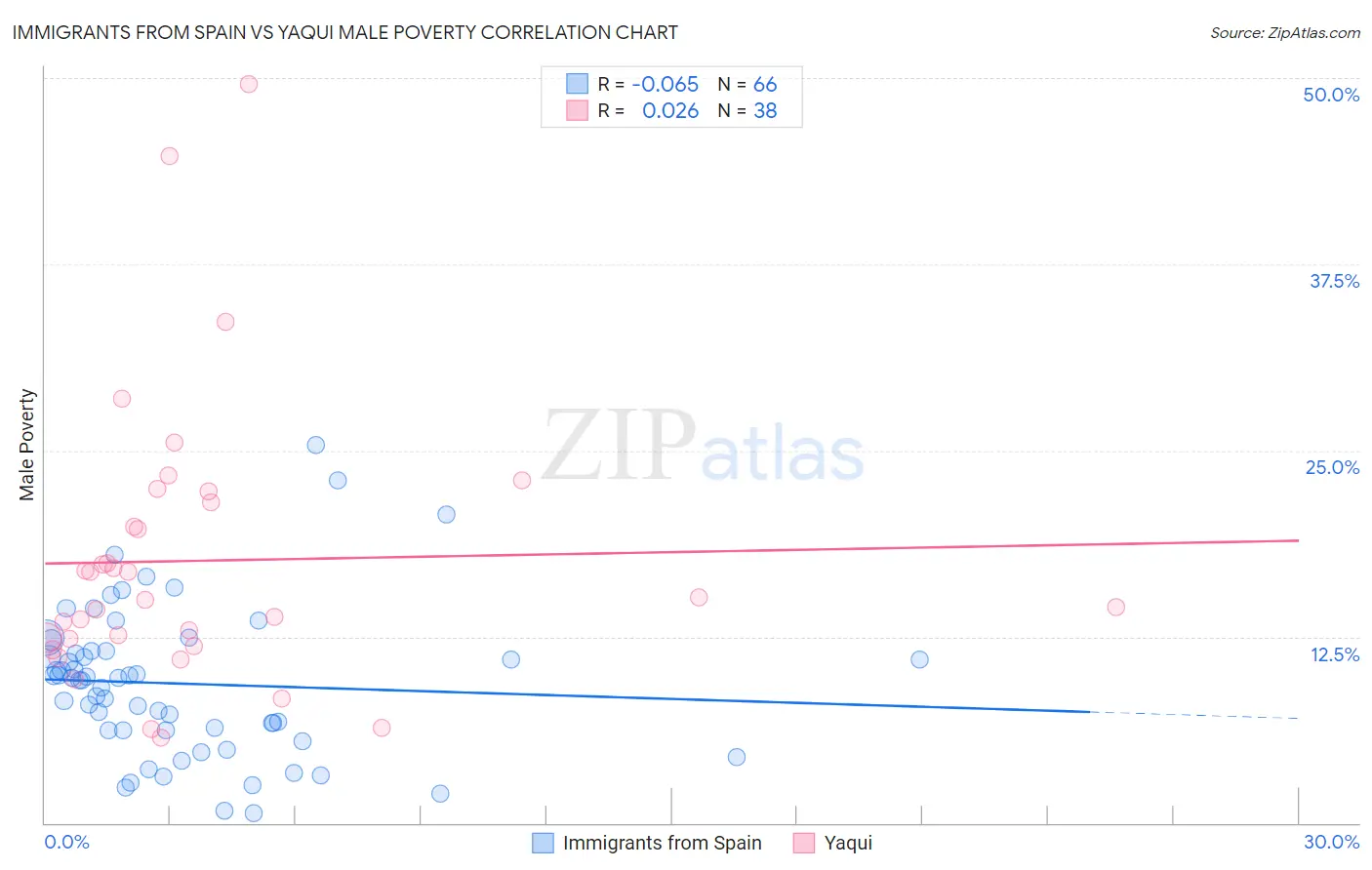 Immigrants from Spain vs Yaqui Male Poverty