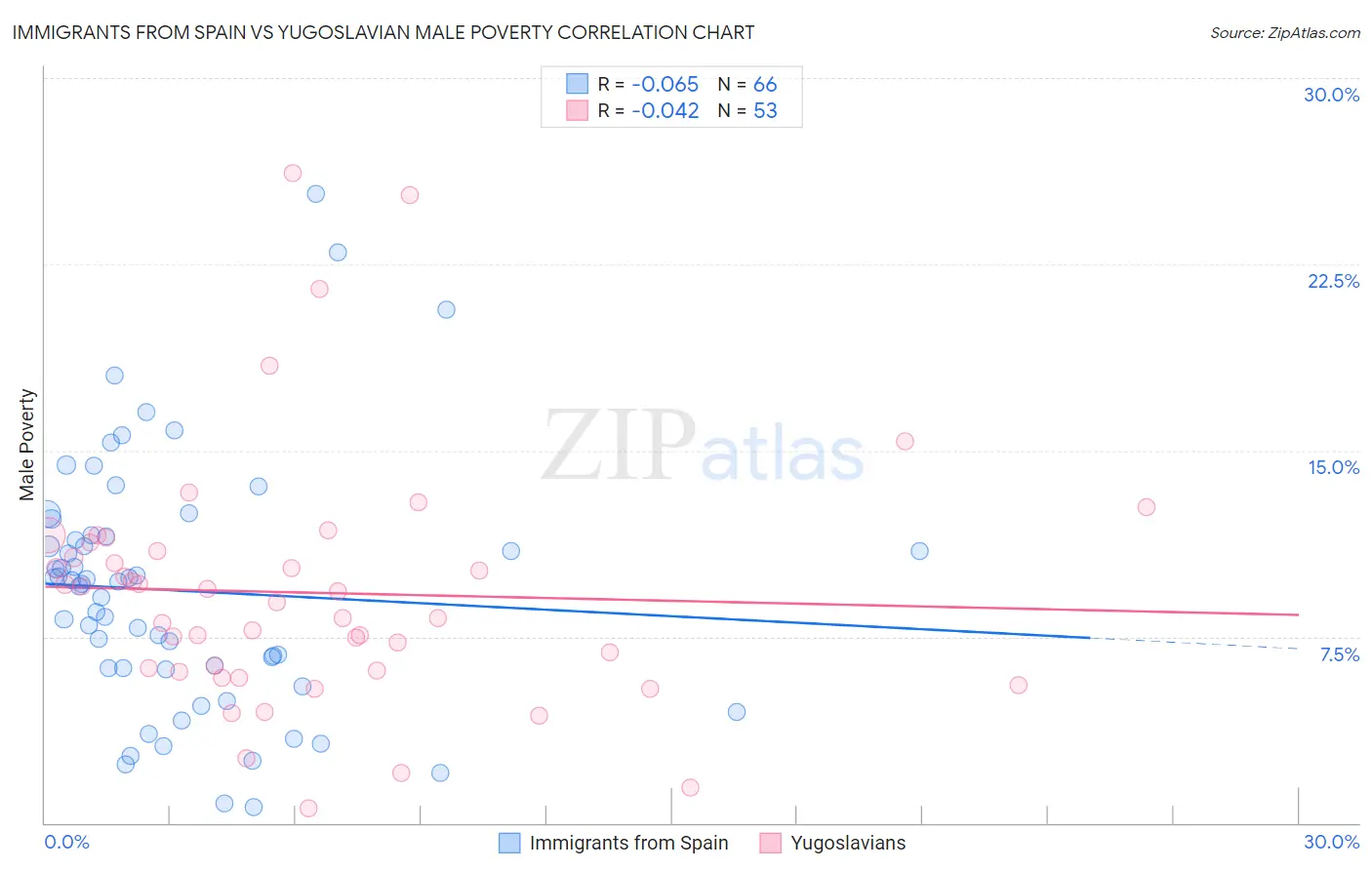 Immigrants from Spain vs Yugoslavian Male Poverty