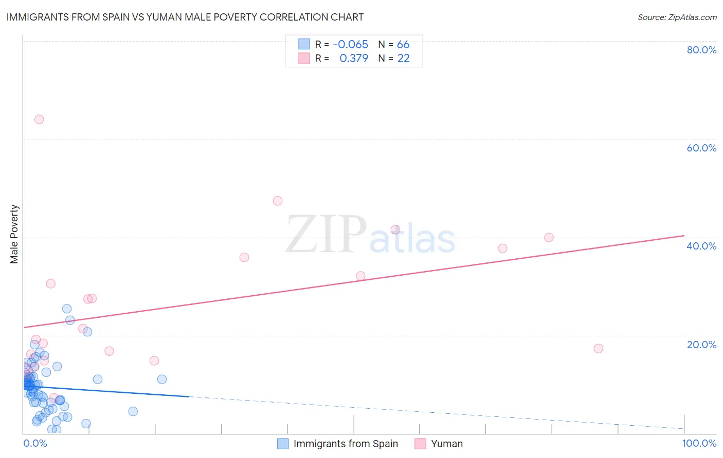 Immigrants from Spain vs Yuman Male Poverty