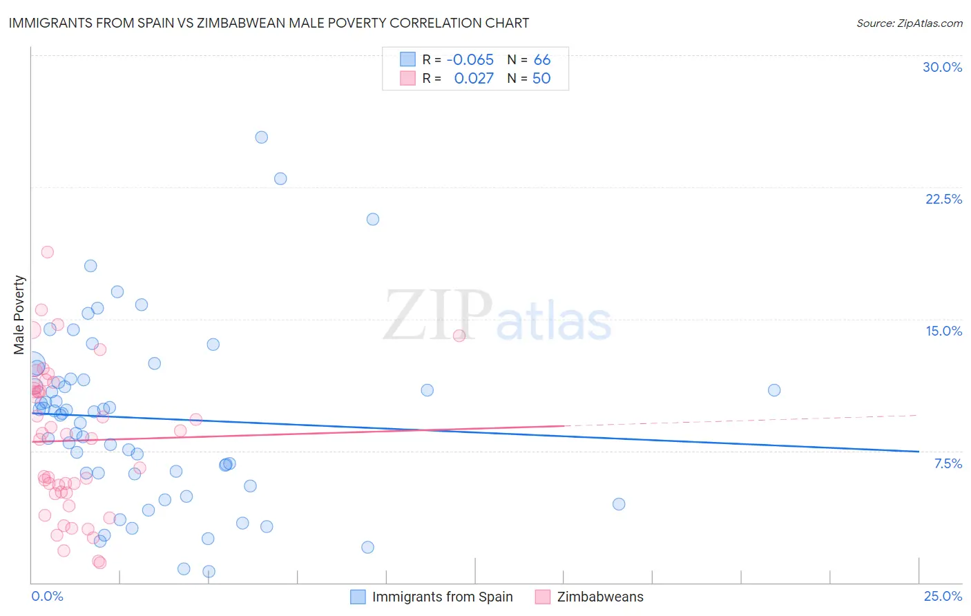 Immigrants from Spain vs Zimbabwean Male Poverty
