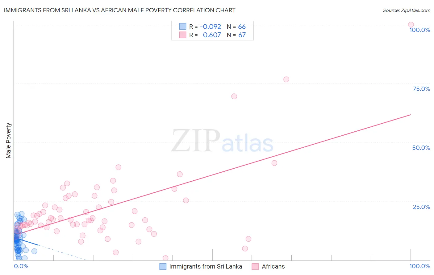 Immigrants from Sri Lanka vs African Male Poverty