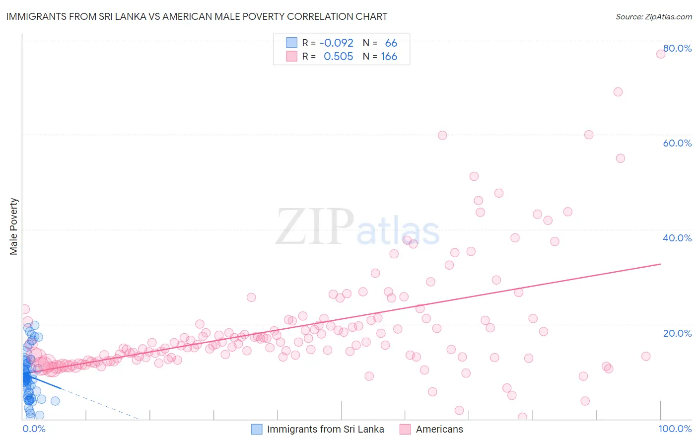 Immigrants from Sri Lanka vs American Male Poverty